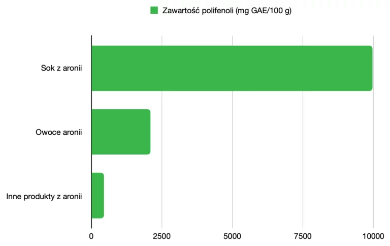 zawartość polifenoli w soku z aronii w porównaniu z innymi postaciami aronii (suszona aronia, przetwory z aronii, świeża aronia, etc)